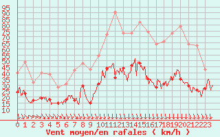 Courbe de la force du vent pour Nmes - Garons (30)