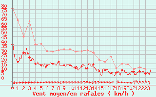 Courbe de la force du vent pour Braine (02)