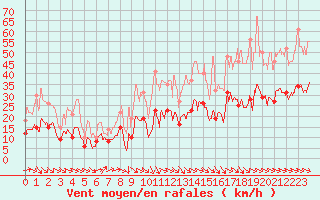 Courbe de la force du vent pour Perpignan (66)