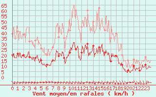 Courbe de la force du vent pour Mende - Chabrits (48)