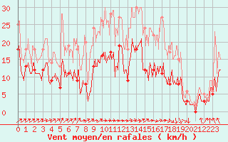 Courbe de la force du vent pour Ble / Mulhouse (68)