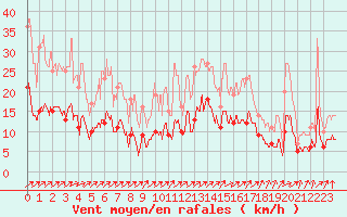 Courbe de la force du vent pour Sens (89)