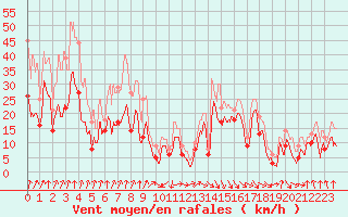 Courbe de la force du vent pour Pointe de Socoa (64)