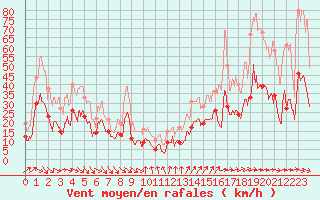 Courbe de la force du vent pour Millau - Soulobres (12)