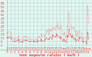 Courbe de la force du vent pour Gourdon (46)
