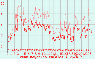 Courbe de la force du vent pour Dinard (35)