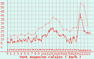 Courbe de la force du vent pour Toulouse-Blagnac (31)