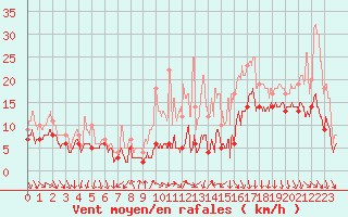 Courbe de la force du vent pour Lyon - Saint-Exupry (69)