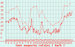 Courbe de la force du vent pour Cap Pertusato (2A)