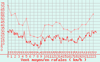 Courbe de la force du vent pour Epinal (88)