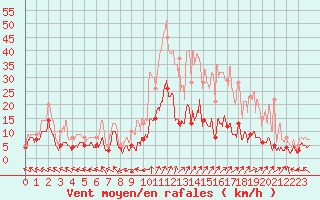 Courbe de la force du vent pour Guret Saint-Laurent (23)