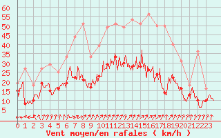 Courbe de la force du vent pour Dunkerque (59)