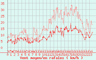 Courbe de la force du vent pour Auxerre-Perrigny (89)