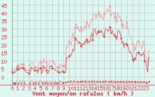 Courbe de la force du vent pour Hyres (83)