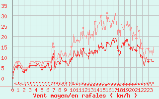 Courbe de la force du vent pour Lannion (22)