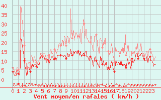 Courbe de la force du vent pour Beauvais (60)