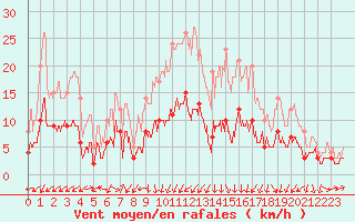 Courbe de la force du vent pour Colmar (68)