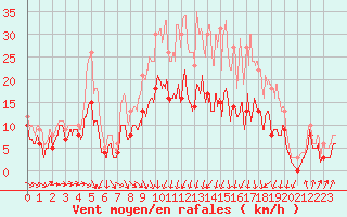 Courbe de la force du vent pour Blois (41)