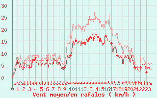 Courbe de la force du vent pour Hyres (83)