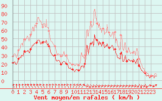 Courbe de la force du vent pour Bernaville (80)