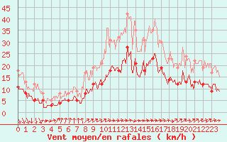 Courbe de la force du vent pour Mauroux (32)