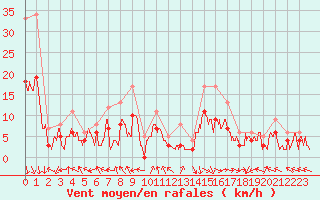 Courbe de la force du vent pour Carpentras (84)