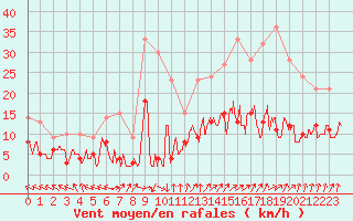 Courbe de la force du vent pour Saint-Sulpice (63)