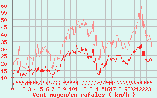 Courbe de la force du vent pour Thnezay (79)