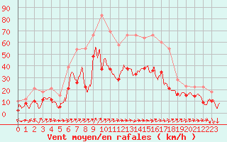 Courbe de la force du vent pour Ile Rousse (2B)