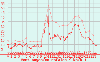 Courbe de la force du vent pour Porto-Vecchio (2A)