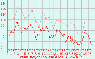 Courbe de la force du vent pour Iraty Orgambide (64)