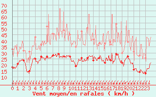 Courbe de la force du vent pour Roissy (95)