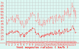 Courbe de la force du vent pour Ste (34)