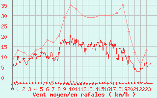 Courbe de la force du vent pour Fontaine-les-Vervins (02)