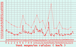 Courbe de la force du vent pour Rennes (35)