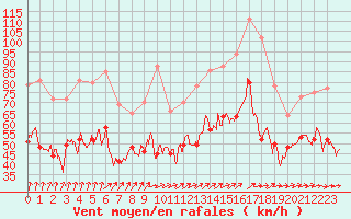 Courbe de la force du vent pour Cap de la Hague (50)
