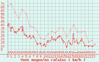 Courbe de la force du vent pour Avord (18)