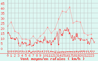 Courbe de la force du vent pour Auxerre-Perrigny (89)