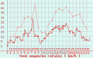 Courbe de la force du vent pour Epinal (88)