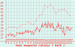 Courbe de la force du vent pour Bourganeuf (23)