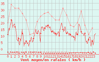 Courbe de la force du vent pour Avignon (84)