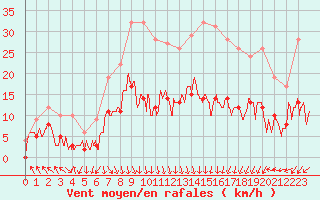 Courbe de la force du vent pour Boulogne (62)