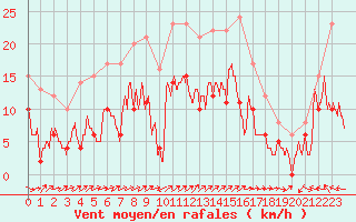 Courbe de la force du vent pour Luxeuil (70)