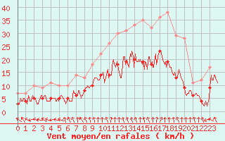 Courbe de la force du vent pour Limoges (87)
