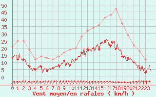 Courbe de la force du vent pour Mulhouse (68)