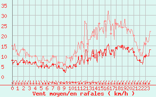 Courbe de la force du vent pour Bourges (18)