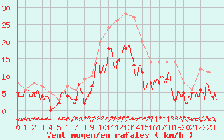 Courbe de la force du vent pour Dole-Tavaux (39)