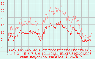 Courbe de la force du vent pour Cannes (06)