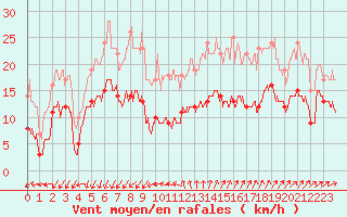 Courbe de la force du vent pour Ste (34)