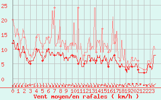 Courbe de la force du vent pour Orly (91)